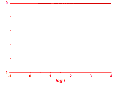 Survival probability log